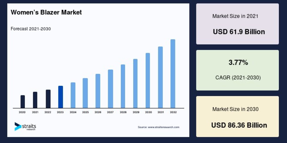 Global Women’s Blazer Market: Trends, Insights, and Growth Projections for 2022-2030