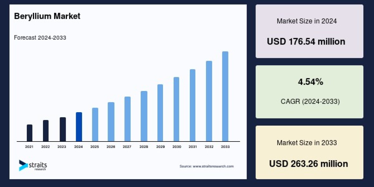 Beryllium Market Analysis: Growth, Trends, and Future Outlook (2025-2033)